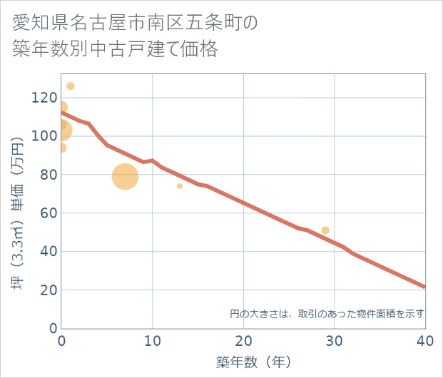 愛知県名古屋市南区五条町の築年数別の中古戸建て坪単価