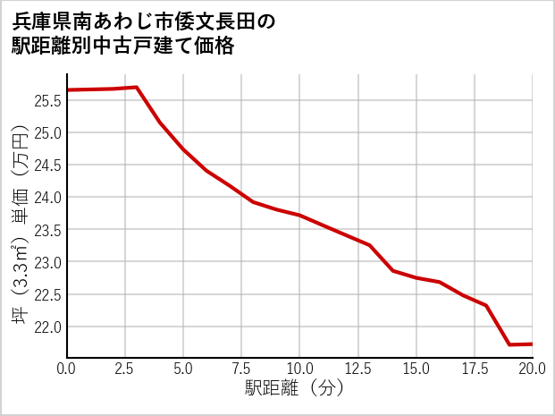 兵庫県南あわじ市倭文長田の徒歩距離別の中古戸建て坪単価