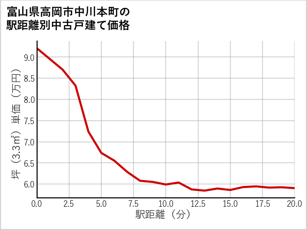 富山県高岡市中川本町の徒歩距離別の中古戸建て坪単価