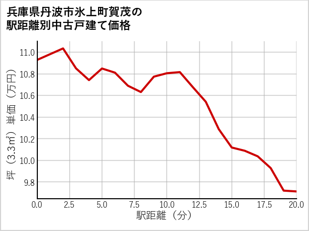 兵庫県丹波市氷上町賀茂の徒歩距離別の中古戸建て坪単価