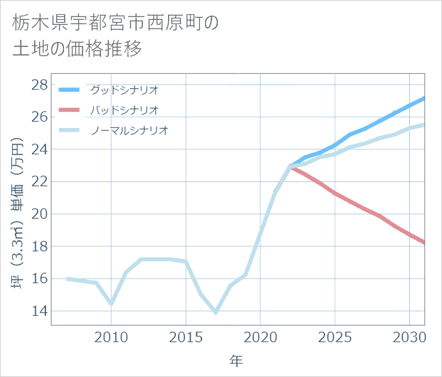 栃木県宇都宮市西原町の土地価格推移