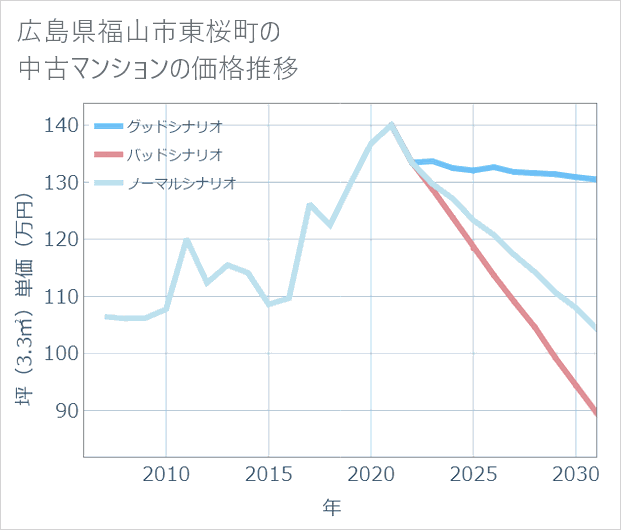 広島県福山市東桜町の中古マンション価格推移