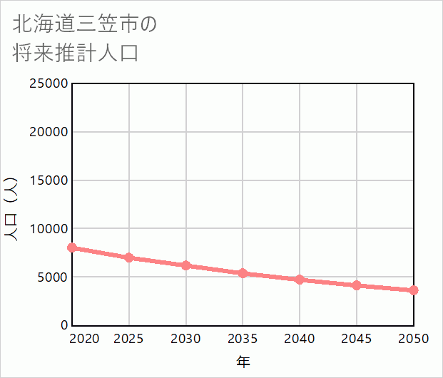 三笠市の将来推計人口