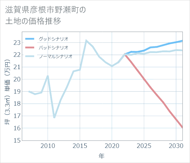 滋賀県彦根市野瀬町の土地価格推移