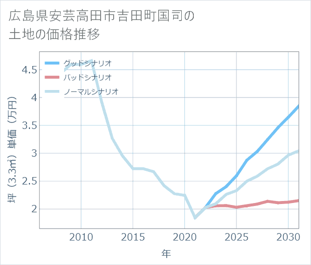 広島県安芸高田市吉田町国司の土地価格推移