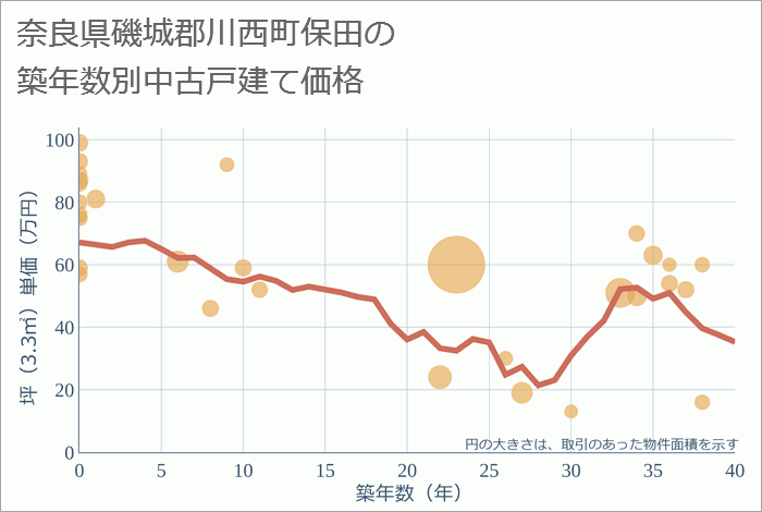 奈良県磯城郡川西町保田の築年数別の中古戸建て坪単価