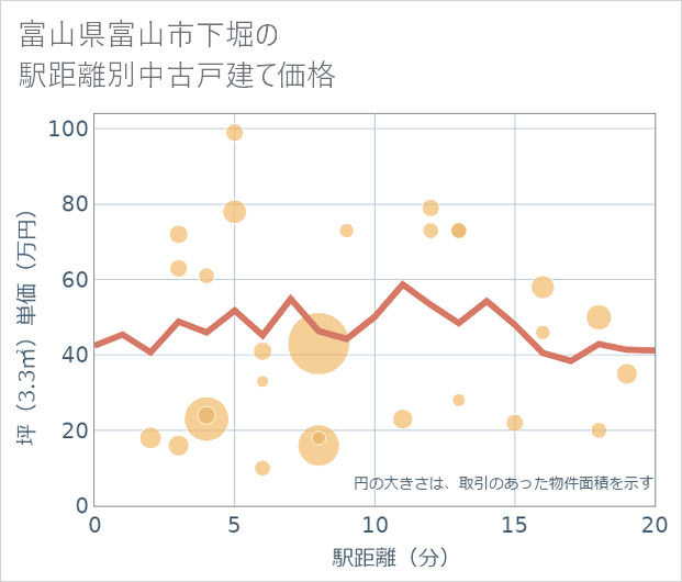 富山県富山市下堀の徒歩距離別の中古戸建て坪単価
