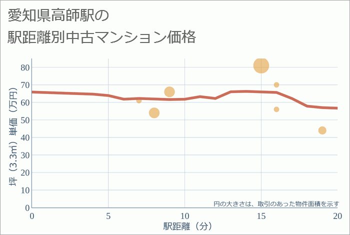 高師駅（愛知県）の徒歩距離別の中古マンション坪単価