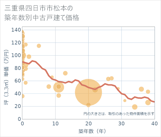 三重県四日市市松本の築年数別の中古戸建て坪単価