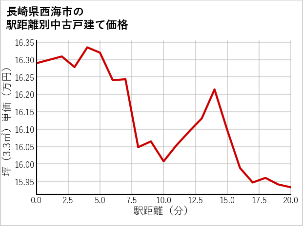 長崎県西海市の徒歩距離別の中古戸建て坪単価