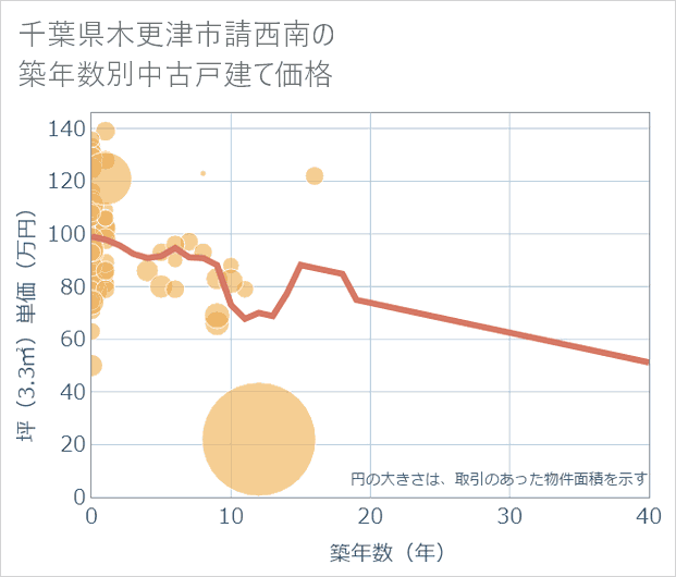 千葉県木更津市請西南の築年数別の中古戸建て坪単価