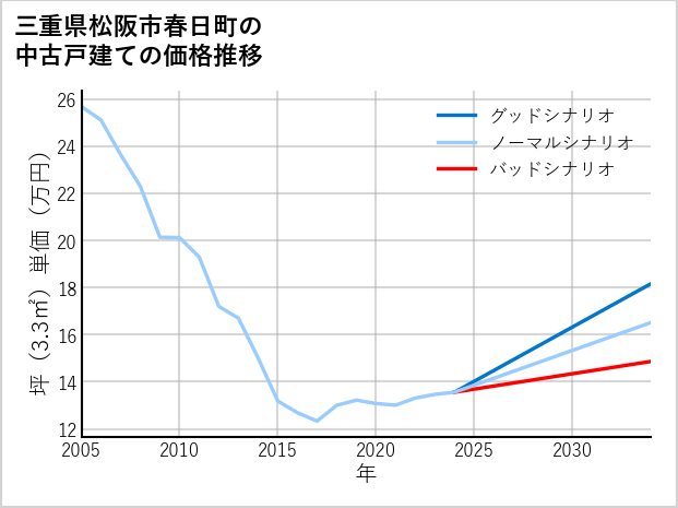 三重県松阪市春日町の中古戸建て価格推移