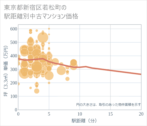 東京都新宿区若松町の徒歩距離別の中古マンション坪単価