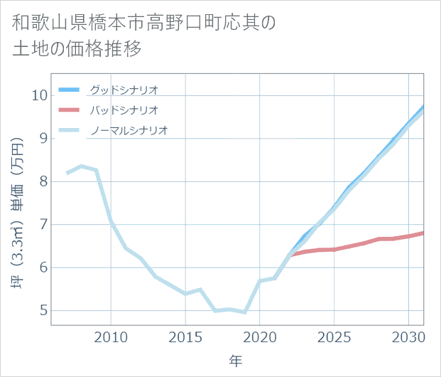 和歌山県橋本市高野口町応其の土地価格推移