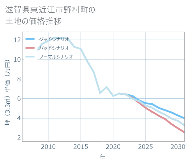 滋賀県東近江市野村町の土地価格推移