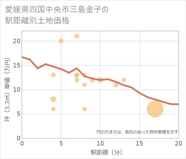 愛媛県四国中央市三島金子の徒歩距離別の土地坪単価