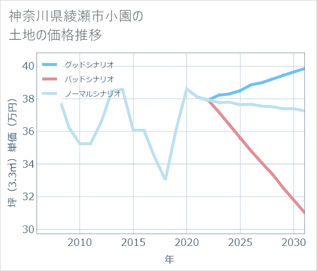 神奈川県綾瀬市小園の土地価格推移