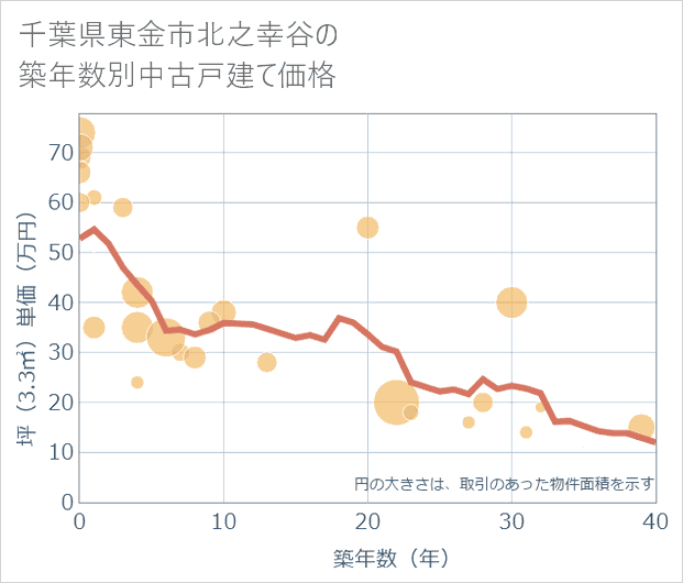 千葉県東金市北之幸谷の築年数別の中古戸建て坪単価