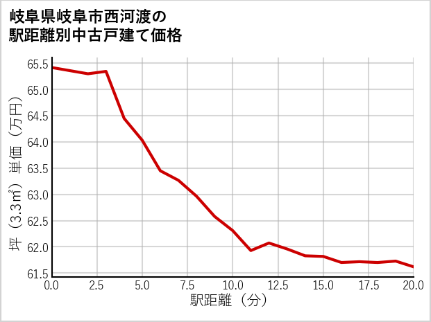岐阜県岐阜市西河渡の徒歩距離別の中古戸建て坪単価