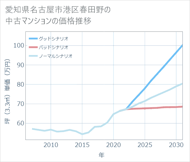愛知県名古屋市港区春田野の中古マンション価格推移