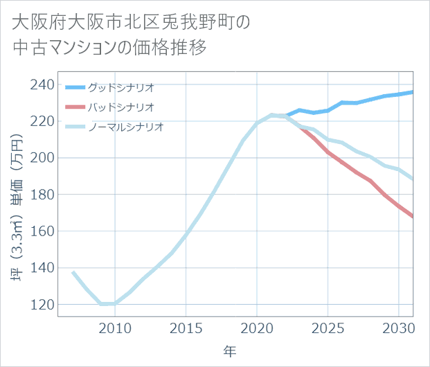 大阪府大阪市北区兎我野町の中古マンション価格推移
