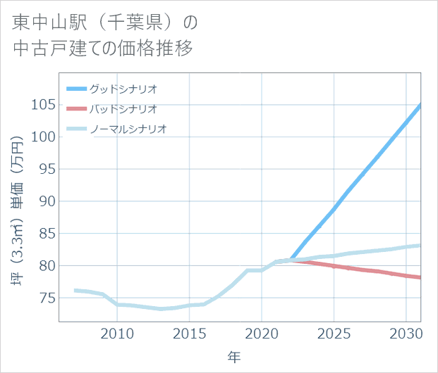 東中山駅(千葉県)の中古戸建て価格推移
