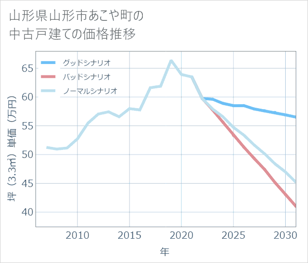 山形県山形市あこや町の中古戸建て価格推移