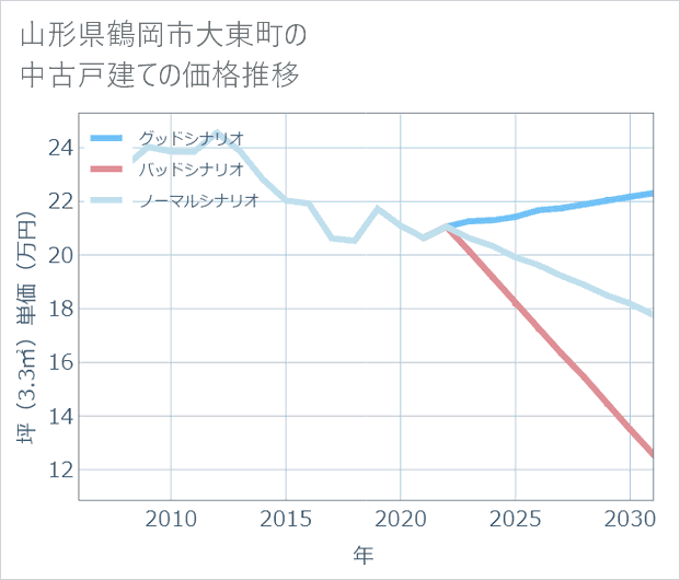 山形県鶴岡市大東町の中古戸建て価格推移