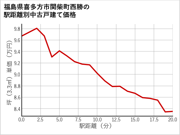 福島県喜多方市関柴町西勝の徒歩距離別の中古戸建て坪単価