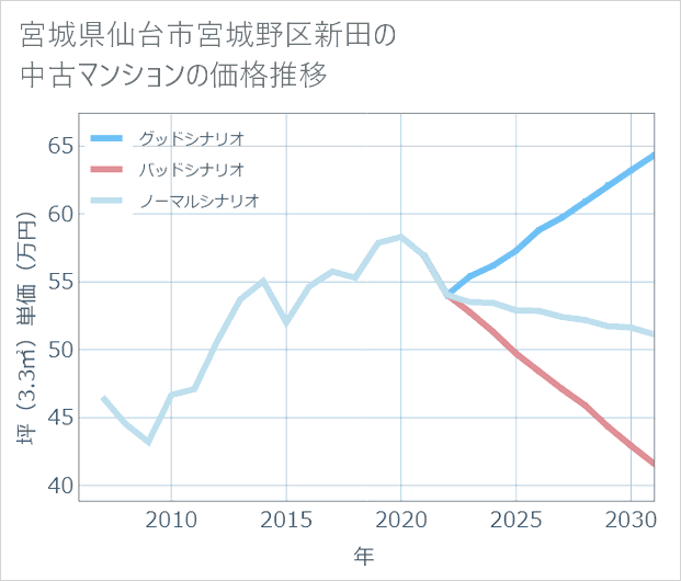 宮城県仙台市宮城野区新田の中古マンション価格推移