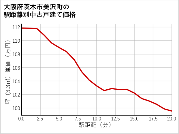 大阪府茨木市美沢町の徒歩距離別の中古戸建て坪単価