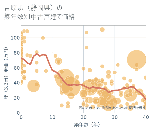 吉原駅(静岡県)の築年数別の中古戸建て坪単価