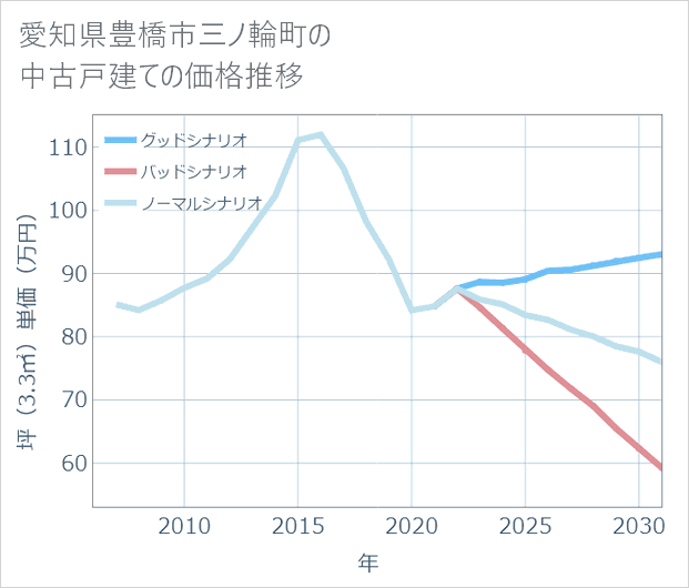愛知県豊橋市三ノ輪町の中古戸建て価格推移