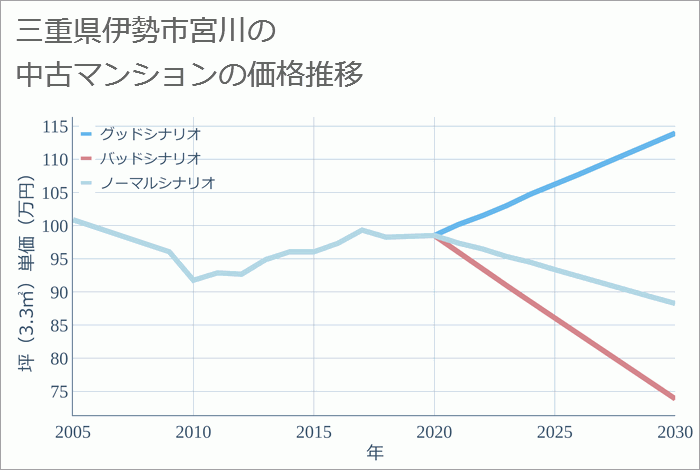 三重県伊勢市宮川の中古マンション価格推移