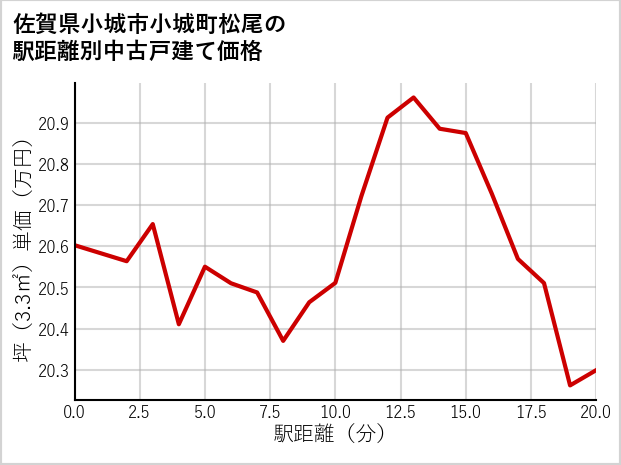 佐賀県小城市小城町松尾の徒歩距離別の中古戸建て坪単価