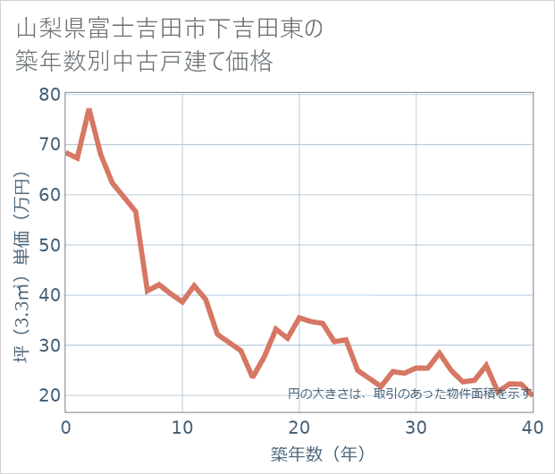 山梨県富士吉田市下吉田東の築年数別の中古戸建て坪単価