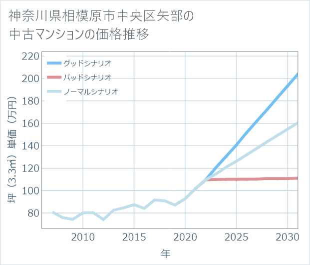 神奈川県相模原市中央区矢部の中古マンション価格推移