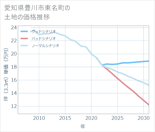 愛知県豊川市東名町の土地価格推移