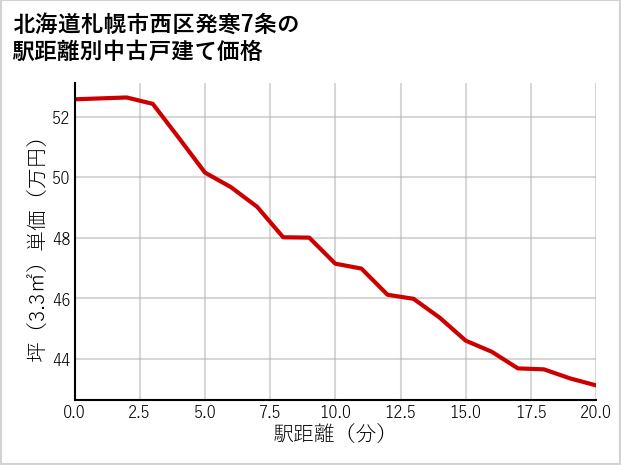 北海道札幌市西区発寒7条の徒歩距離別の中古戸建て坪単価