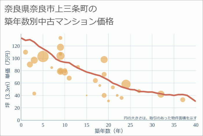 奈良県奈良市上三条町の築年数別の中古マンション坪単価