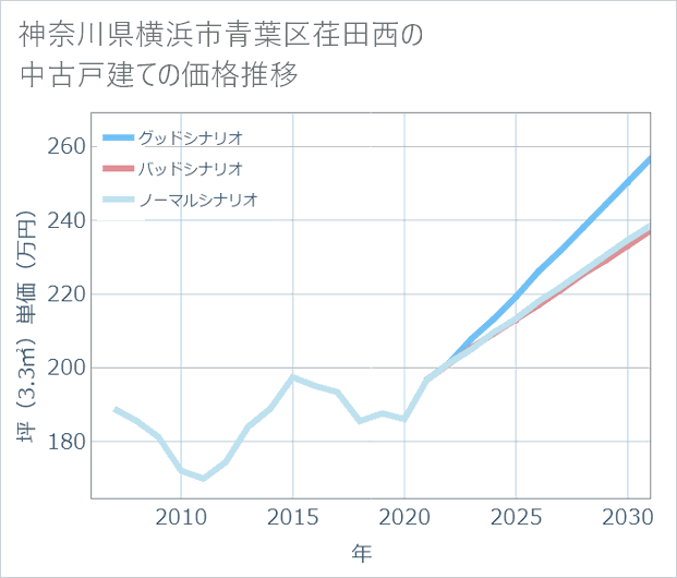 神奈川県横浜市青葉区荏田西の中古戸建て価格推移