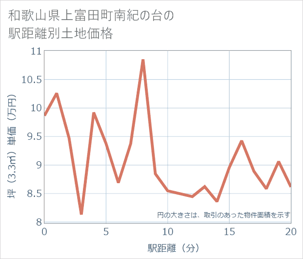 和歌山県上富田町南紀の台の徒歩距離別の土地坪単価