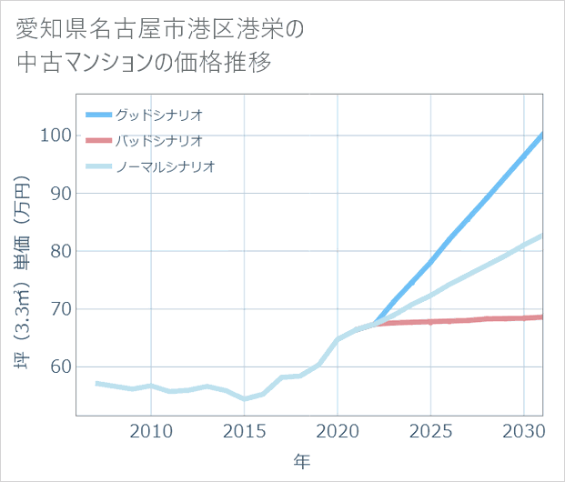 愛知県名古屋市港区港栄の中古マンション価格推移