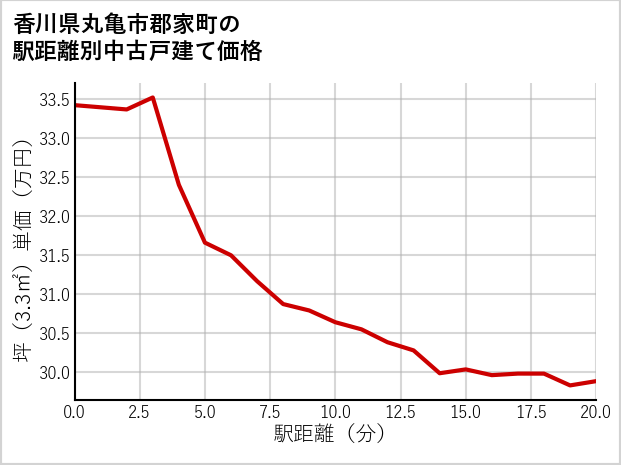 香川県丸亀市郡家町の徒歩距離別の中古戸建て坪単価