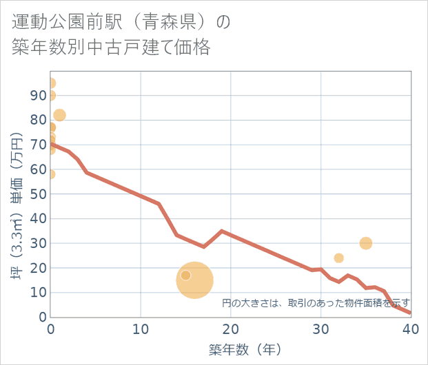 運動公園前駅(青森県)の築年数別の中古戸建て坪単価