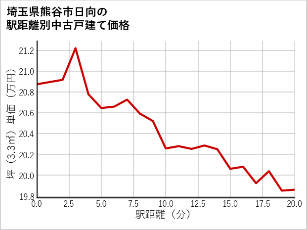 埼玉県熊谷市日向の徒歩距離別の中古戸建て坪単価
