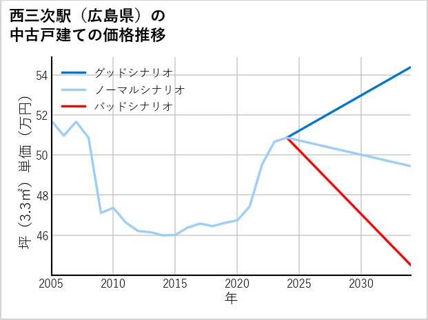 西三次駅（広島県）の中古戸建て価格推移