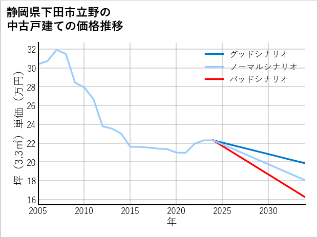 静岡県下田市立野の中古戸建て価格推移