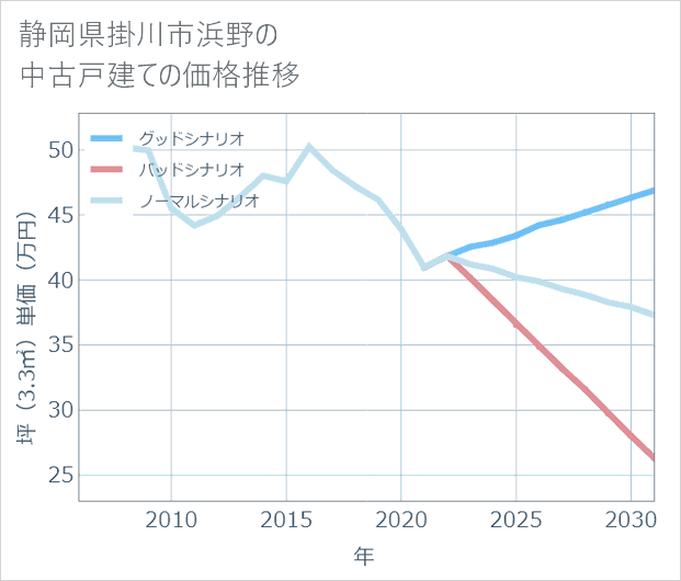 静岡県掛川市浜野の中古戸建て価格推移