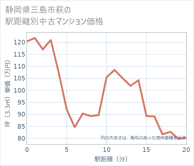 静岡県三島市萩の徒歩距離別の中古マンション坪単価